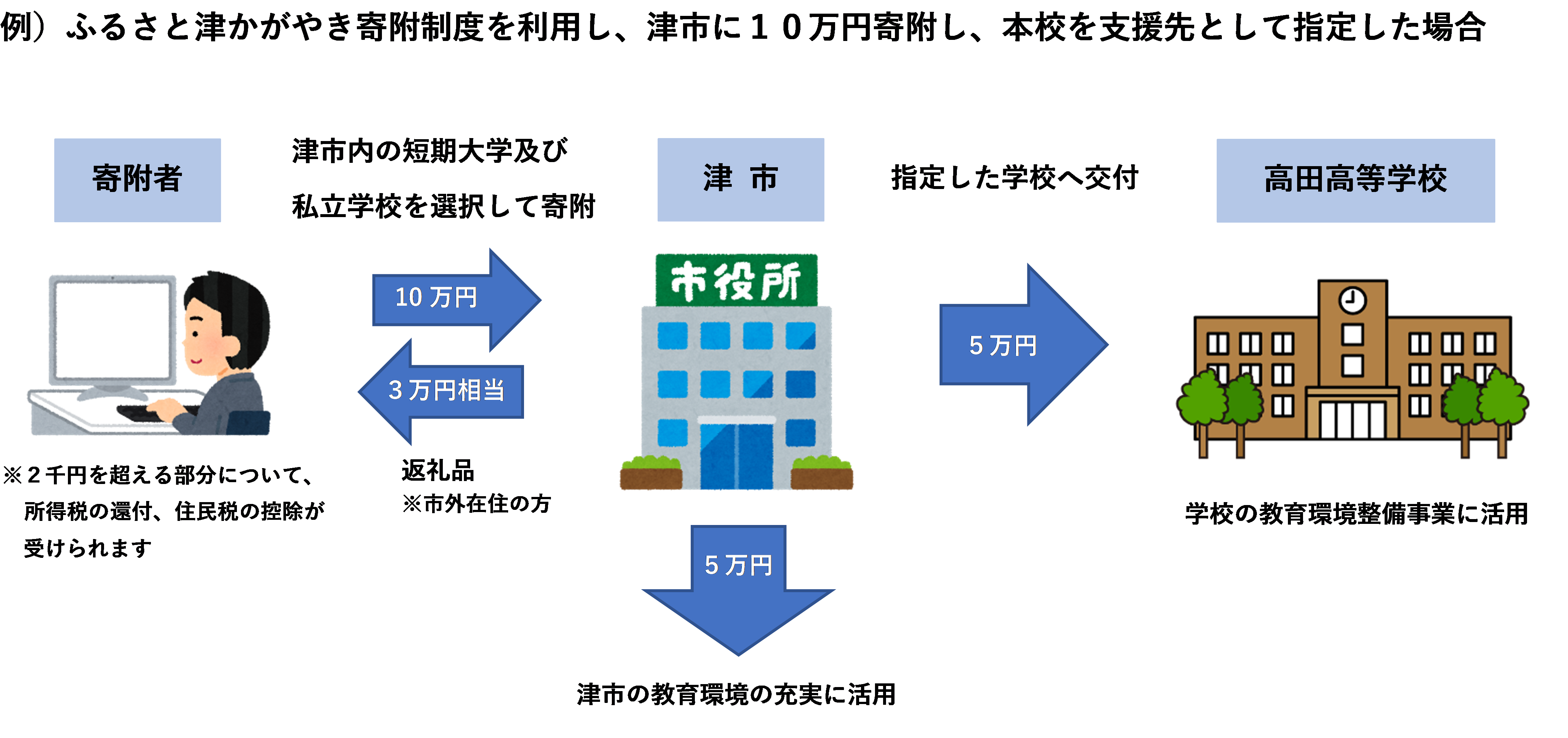 例）ふるさと津かがやき寄附制度を利用し、津市に10万円寄附し、本校を支援先として指定した場合